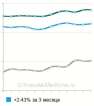 Средняя стоимость рентген бедренной кости в Москве