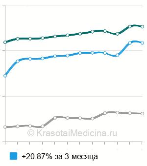 Средняя стоимость рентгенографии бедренной кости в Москве