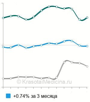 Средняя стоимость рентген пальцев руки в Москве