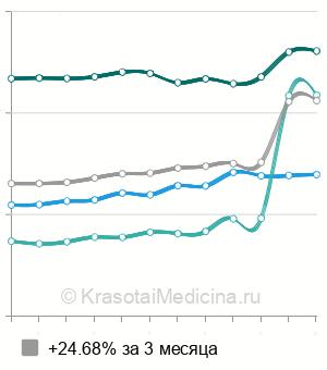 Средняя стоимость рентген стопы в Москве