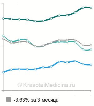 Средняя стоимость рентген стопы в Москве