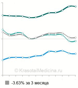 Средняя стоимость рентген стопы в Москве