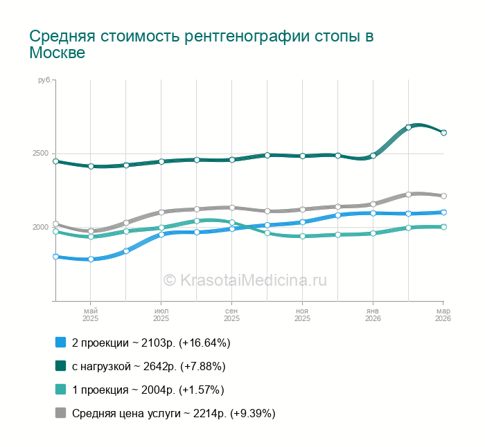 Рентген стопы в Дмитрове, 4 адреса