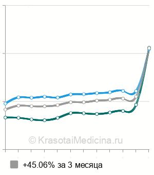 Средняя стоимость рентген предплечья в Москве