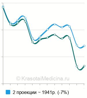Средняя стоимость рентген предплечья в Москве