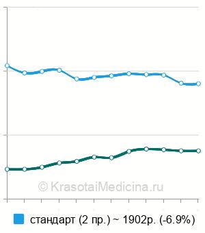 Средняя стоимость рентген плечевой кости в Москве