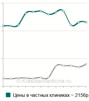 Средняя стоимость рентген надколенника в Москве