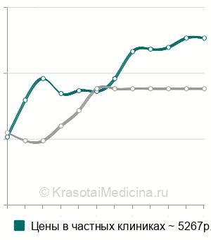 Средняя стоимость КЛКТ височно-нижнечелюстного сустава в Москве