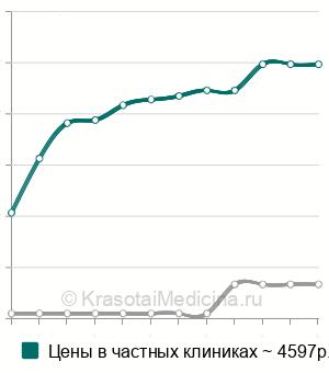 Средняя стоимость КЛКТ придаточных пазух носа в Москве