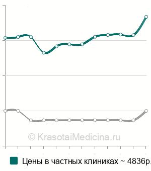 Средняя стоимость КЛКТ придаточных пазух носа в Москве