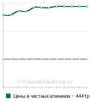 Средняя стоимость КЛКТ лицевого  черепа в Москве