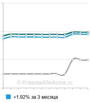 Средняя стоимость КЛКТ височных костей в Москве