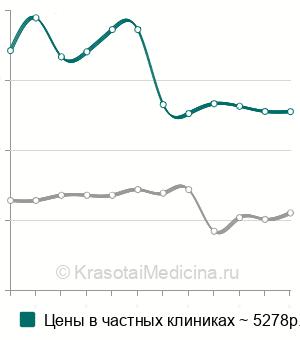 Средняя стоимость контрастирования при КТ в Москве