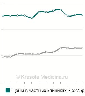 Средняя стоимость контрастирования при КТ в Москве