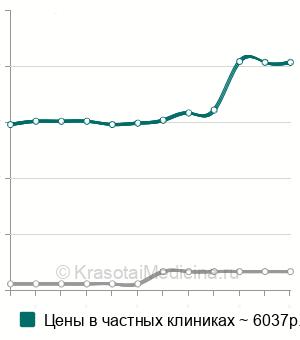 Средняя стоимость медикаментозной седации при эндоскопии в Москве