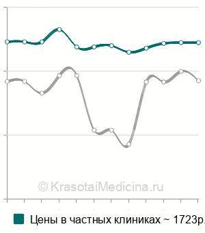 Средняя стоимость определения лодыжечно-плечевого индекса в Москве