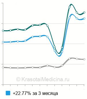 Средняя стоимость УЗДС НПВ и ее ветвей в Москве