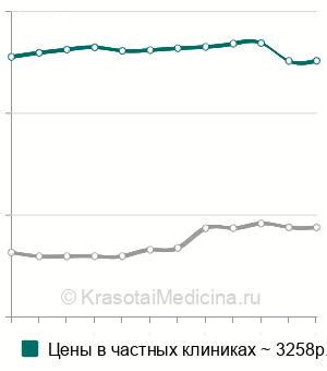 Средняя стоимость эластография молочных желез в Москве