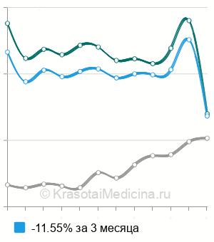 Средняя стоимость фибросканирования печени в Москве