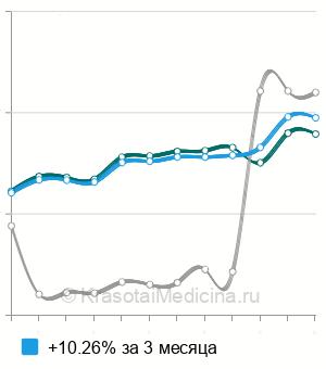 Средняя стоимость эластография печени в Москве