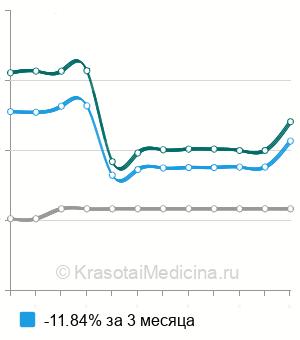 Средняя стоимость эластографии лимфатических узлов в Москве