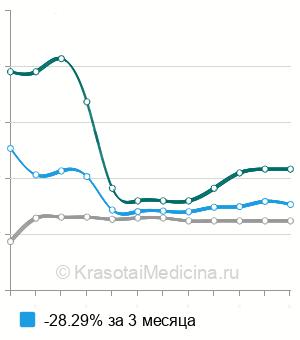 Средняя стоимость эластография поджелудочной железы в Москве