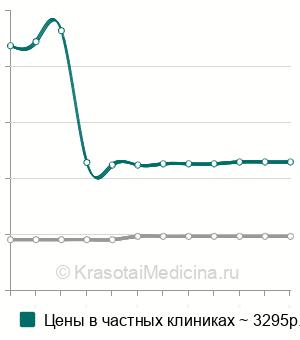 Средняя стоимость эластография предстательной железы в Москве