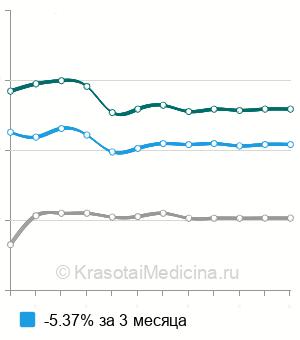 Средняя стоимость эластографии мягких тканей в Москве