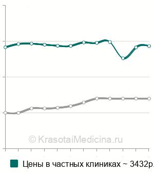 Средняя стоимость эластографии матки и придатков в Москве