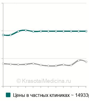 Средняя стоимость эндосонография желчных путей в Москве