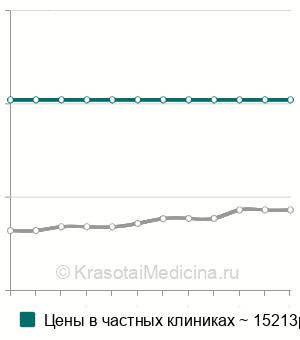 Средняя стоимость эндосонографии 12-перстной кишки в Москве