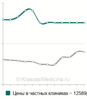 Средняя стоимость эндосонография пищевода в Москве