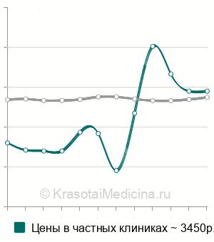 Средняя стоимость оценка фолликулярного резерва яичников в Москве