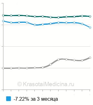 Средняя стоимость рентген костей носа в Москве