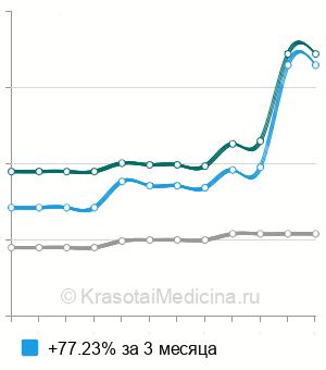 Средняя стоимость рентген глазного отверстия и канала зрительного нерва в Москве
