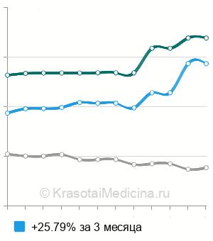 Средняя стоимость рентген глазного отверстия и канала зрительного нерва в Москве