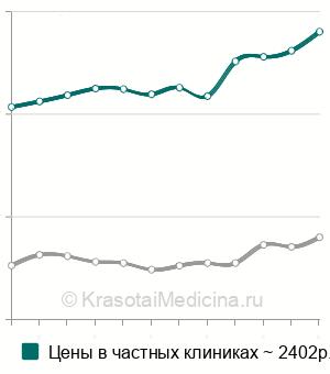 Средняя стоимость рентген основания черепа в Москве