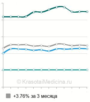 Средняя стоимость рентгенографии височных костей в Москве