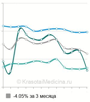 Средняя стоимость КТ челюсти в Москве