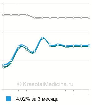 Средняя стоимость МРТ черепных нервов в Москве