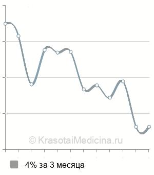 Средняя стоимость МРТ гиппокампа в Москве