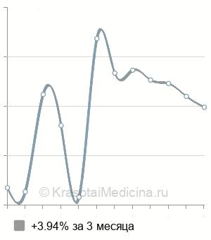 Средняя стоимость МРТ гиппокампа в Москве