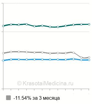 Средняя стоимость МРТ орбит и зрительных нервов в Москве