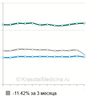 Средняя стоимость МРТ орбит и зрительных нервов в Москве
