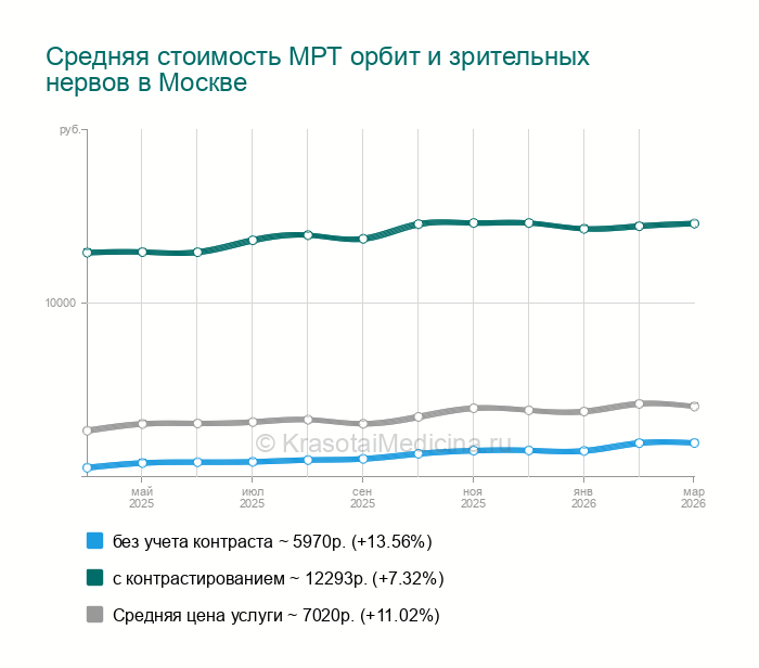 МРТ орбит и зрительных нервов - Киевская, 13 адресов