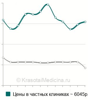 Средняя стоимость МРТ височных костей в Москве