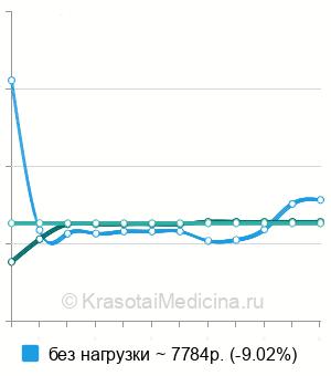 Средняя стоимость сцинтиграфия миокарда в Москве