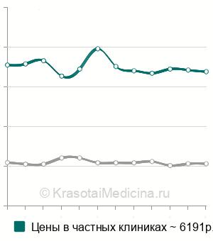 Средняя стоимость контрастирования при МРТ в Москве