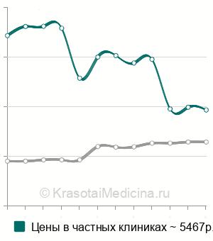 Средняя стоимость контрастирования при МРТ в Москве
