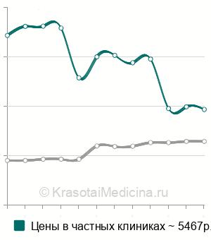 Средняя стоимость контрастирование при МРТ в Москве